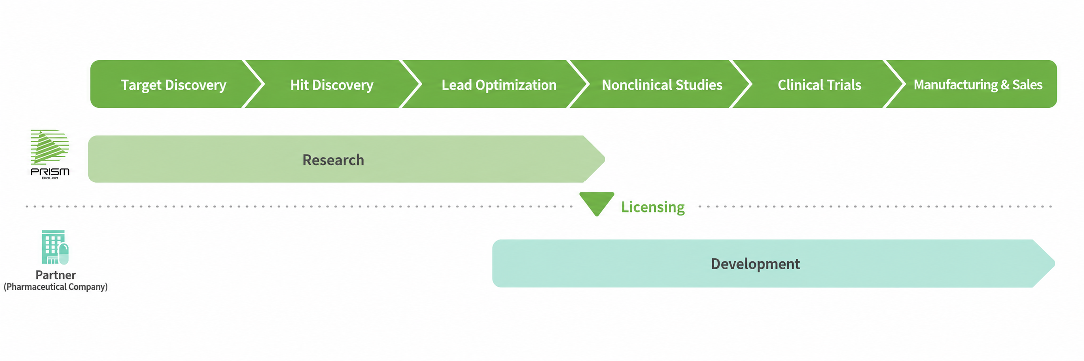 In-house Pipelines: Flow