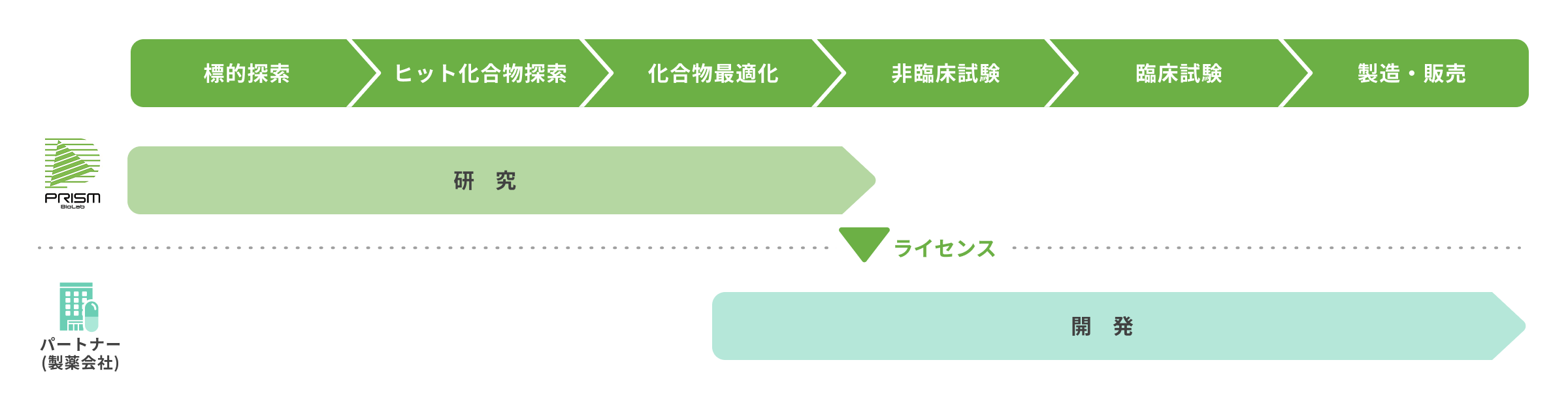 自社開発事業